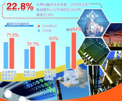 圖說十三五 工業(yè)化和信息化加速融合發(fā)展與計算機信息技術(shù)開發(fā)